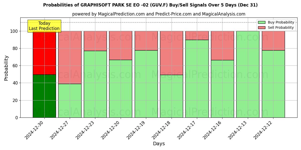 Probabilities of GRAPHISOFT PARK SE EO -02 (GUV.F) Buy/Sell Signals Using Several AI Models Over 5 Days (31 Dec) 