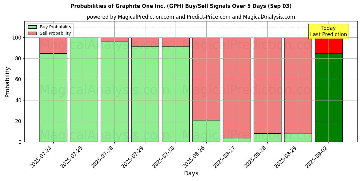 Probabilities of Graphite One Inc. (GPH) Buy/Sell Signals Using Several AI Models Over 5 Days (03 Sep) 