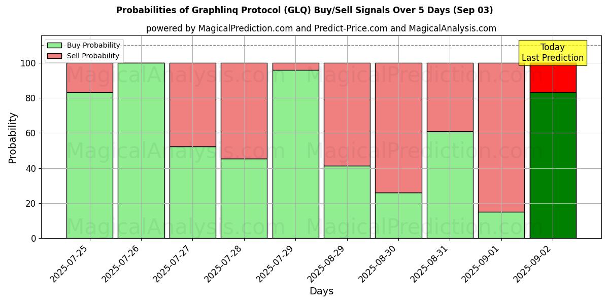 Probabilidades de Sinais de Compra/Venda Protocolo Graphlinq (GLQ) Usando Vários Modelos de IA ao Longo de 10 Dias (03 Sep) Probabilities of Protocolo Graphlinq (GLQ) Buy/Sell Signals Using Several AI Models Over 5 Days (03 Sep)