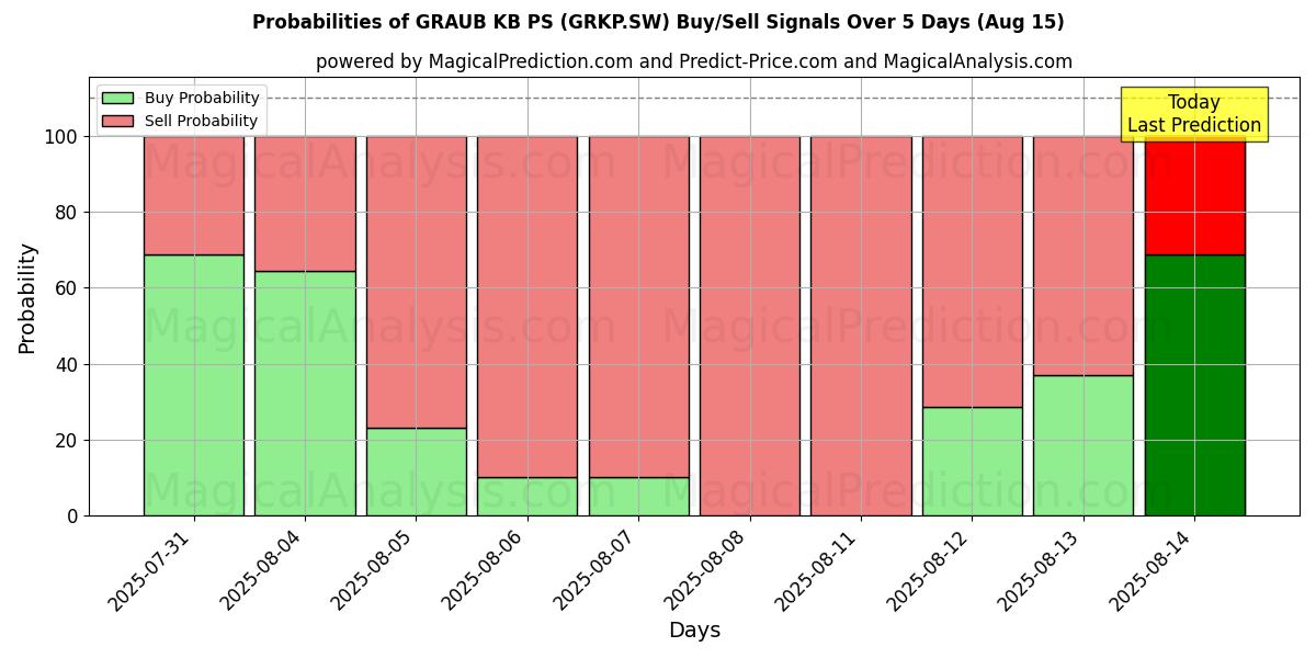10日間(GRAUB KB PS (GRKP.SW))の複数のAIモデルによる15 Augの買い/売りシグナルの確率 Probabilities of GRAUB KB PS (GRKP.SW) Buy/Sell Signals Using Several AI Models Over 5 Days (15 Aug)