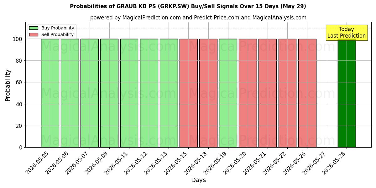 Probabilities of GRAUB KB PS (GRKP.SW) Buy/Sell Signals Using Several AI Models Over 5 Days (29 May) 