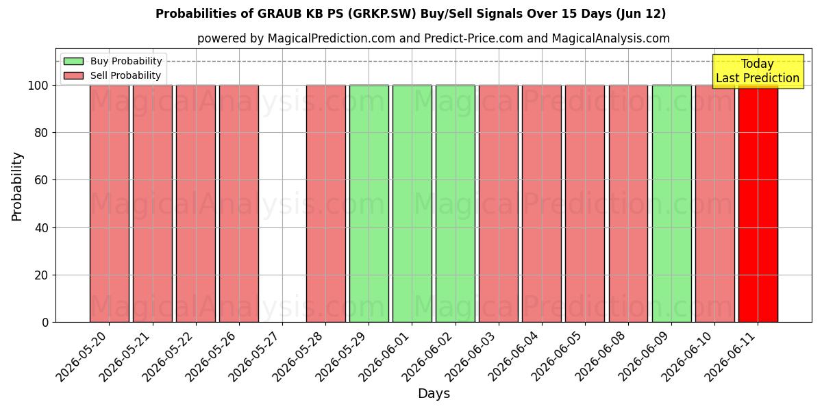 Probabilities of GRAUB KB PS (GRKP.SW) Buy/Sell Signals Using Several AI Models Over 5 Days (12 Jun) 