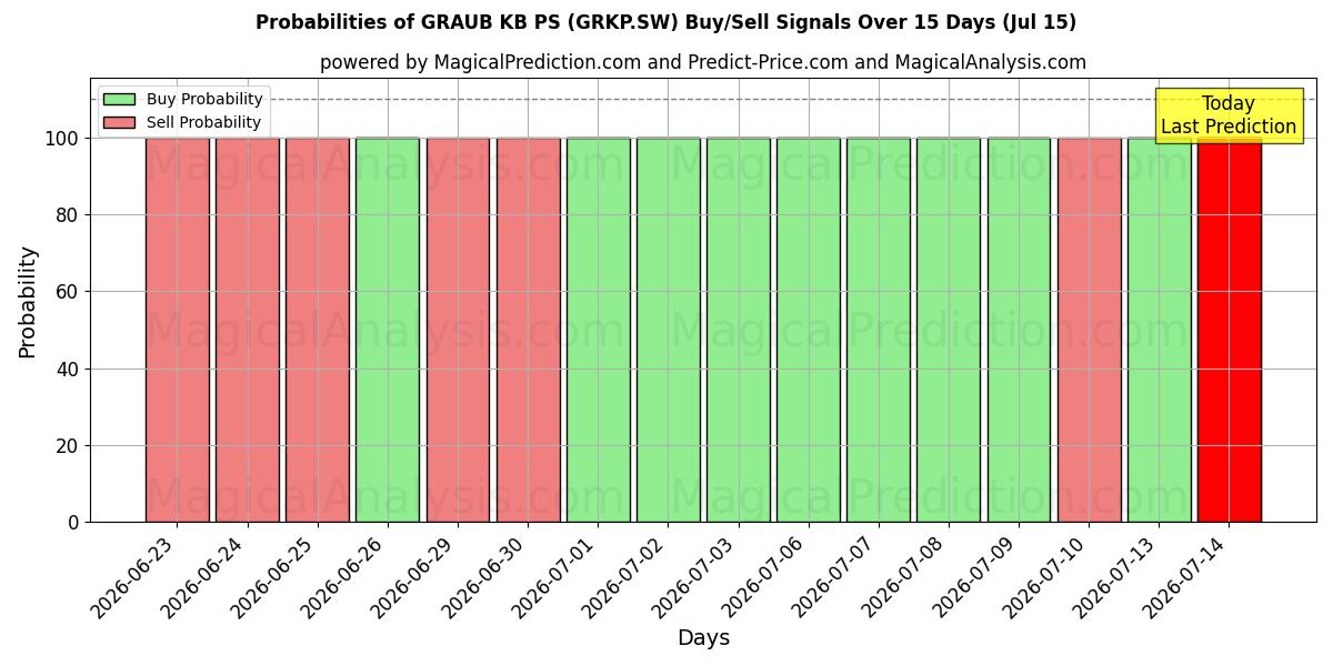 Probabilities of GRAUB KB PS (GRKP.SW) Buy/Sell Signals Using Several AI Models Over 5 Days (15 Jul) 