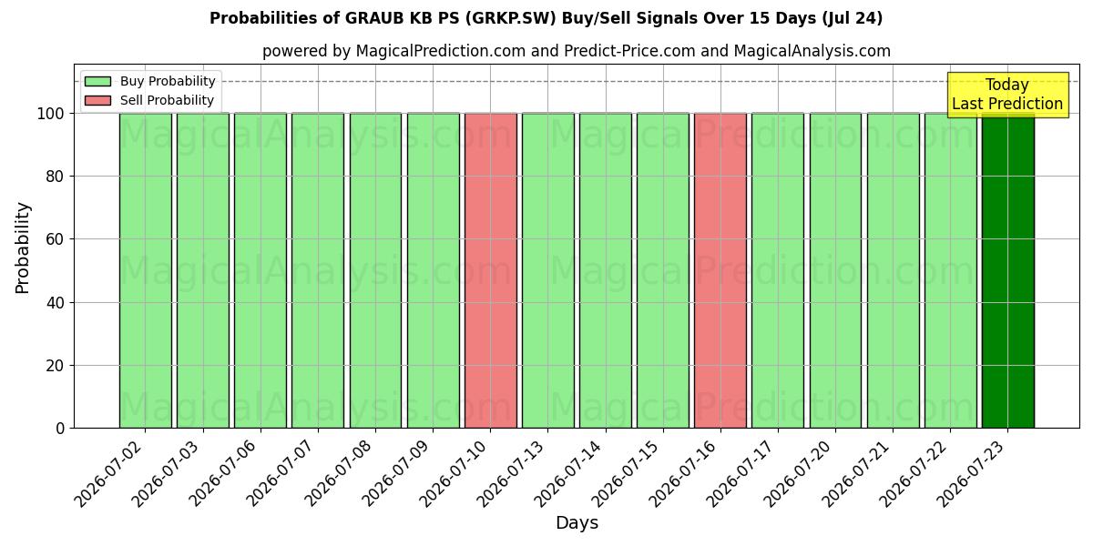 Probabilities of GRAUB KB PS (GRKP.SW) Buy/Sell Signals Using Several AI Models Over 5 Days (24 Jul) 