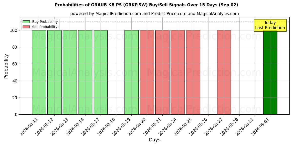 Probabilities of GRAUB KB PS (GRKP.SW) Buy/Sell Signals Using Several AI Models Over 5 Days (02 Sep) 