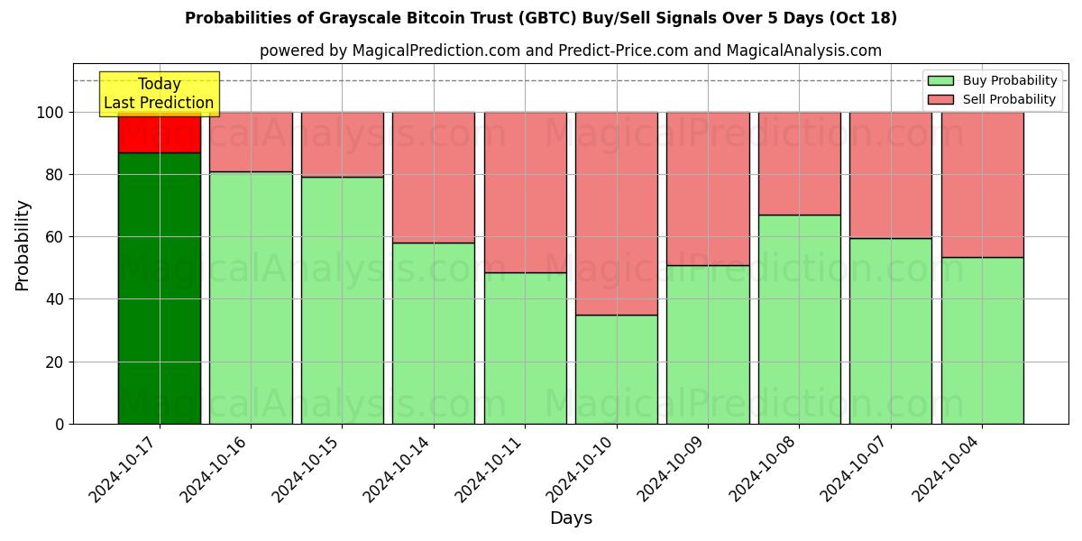 Probabilities of Grayscale Bitcoin Trust (GBTC) Buy/Sell Signals Using Several AI Models Over 5 Days (18 Oct) 