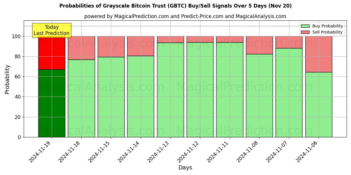 Probabilities of Grayscale Bitcoin Trust (GBTC) Buy/Sell Signals Using Several AI Models Over 5 Days (20 Nov) 