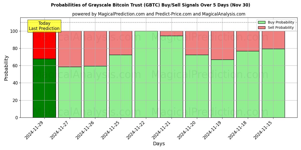 Probabilities of Grayscale Bitcoin Trust (GBTC) Buy/Sell Signals Using Several AI Models Over 5 Days (30 Nov) 