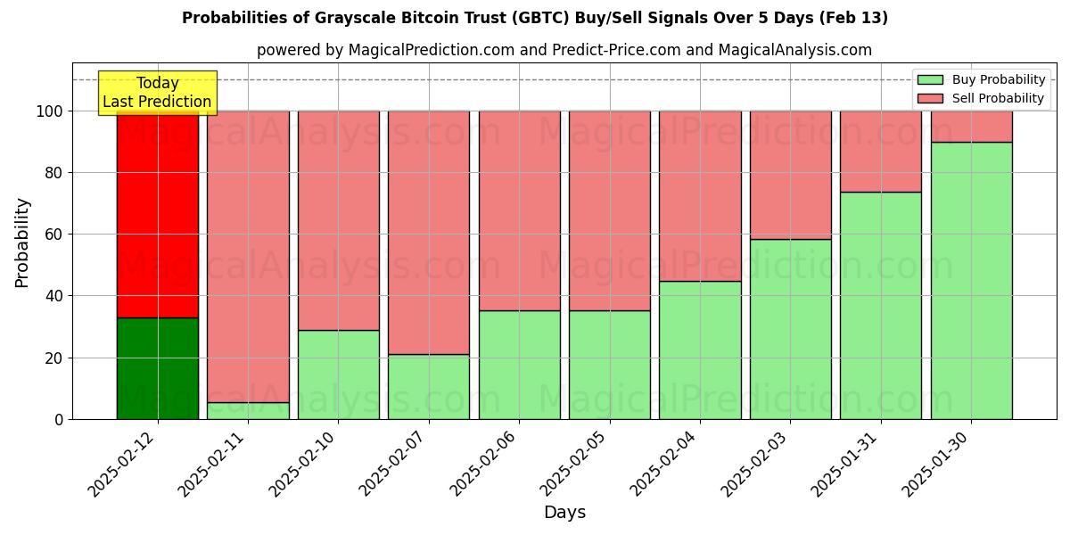 Probabilities of Grayscale Bitcoin Trust (GBTC) Buy/Sell Signals Using Several AI Models Over 5 Days (31 Jan) 