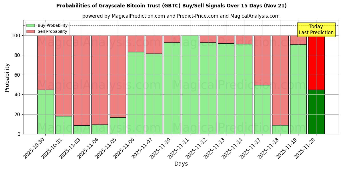 Probabilities of Grayscale Bitcoin Trust (GBTC) Buy/Sell Signals Using Several AI Models Over 5 Days (21 Nov) 