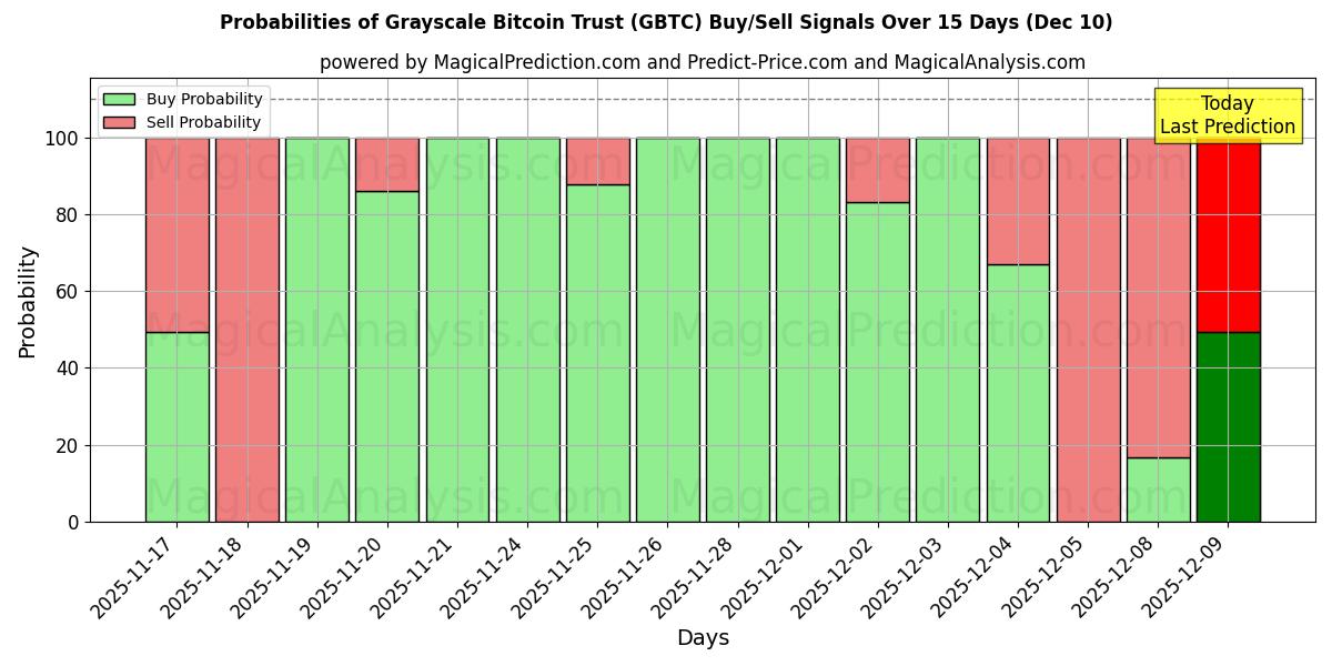 Probabilities of Grayscale Bitcoin Trust (GBTC) Buy/Sell Signals Using Several AI Models Over 5 Days (09 Dec) 