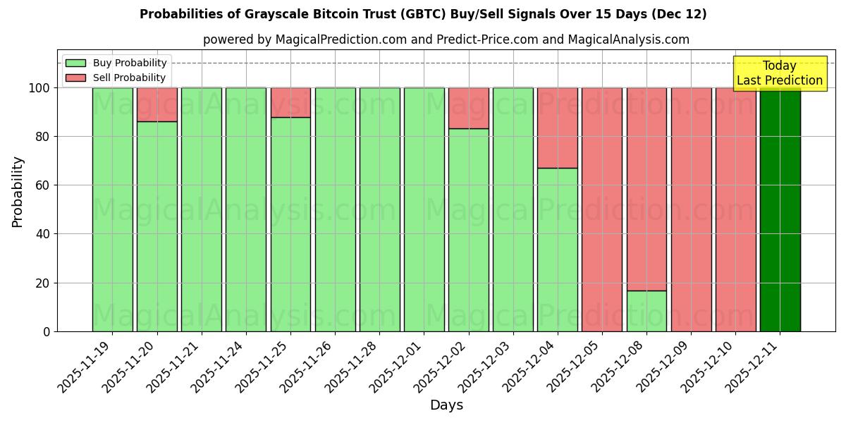 Probabilities of Grayscale Bitcoin Trust (GBTC) Buy/Sell Signals Using Several AI Models Over 5 Days (12 Dec) 