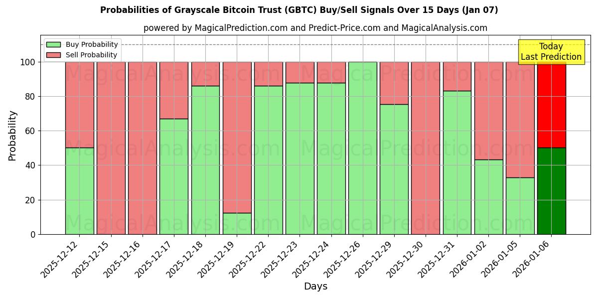 Probabilities of Grayscale Bitcoin Trust (GBTC) Buy/Sell Signals Using Several AI Models Over 5 Days (03 Jan) 