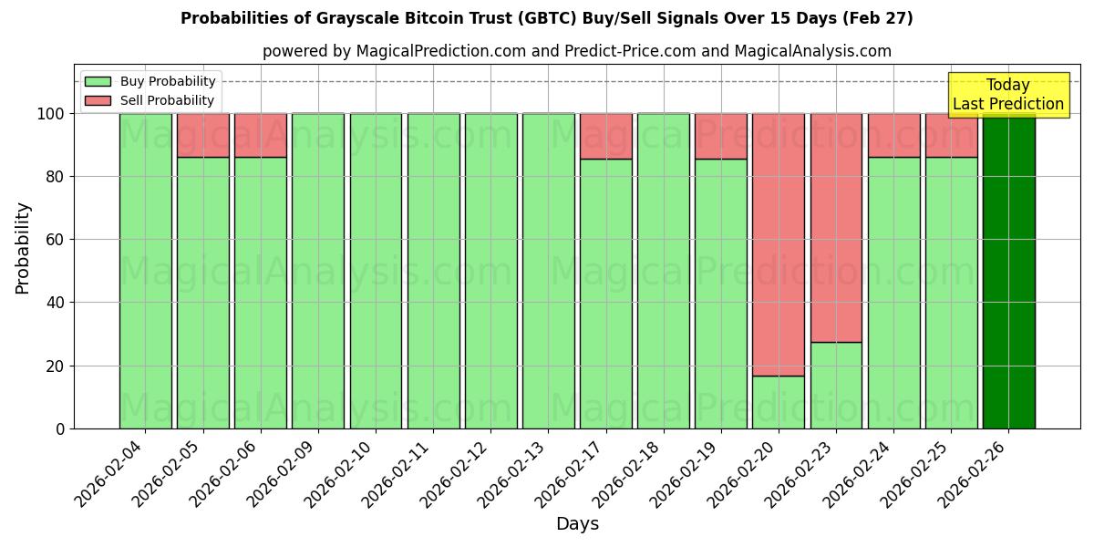 Probabilities of Grayscale Bitcoin Trust (GBTC) Buy/Sell Signals Using Several AI Models Over 5 Days (27 Feb) 