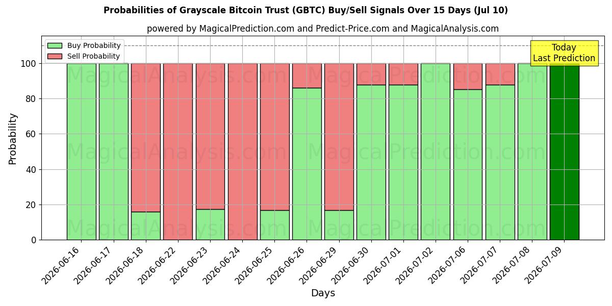 Probabilities of Grayscale Bitcoin Trust (GBTC) Buy/Sell Signals Using Several AI Models Over 5 Days (10 Jul) 