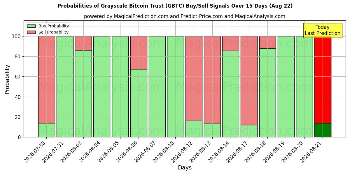 Probabilities of Grayscale Bitcoin Trust (GBTC) Buy/Sell Signals Using Several AI Models Over 5 Days (22 Aug) 