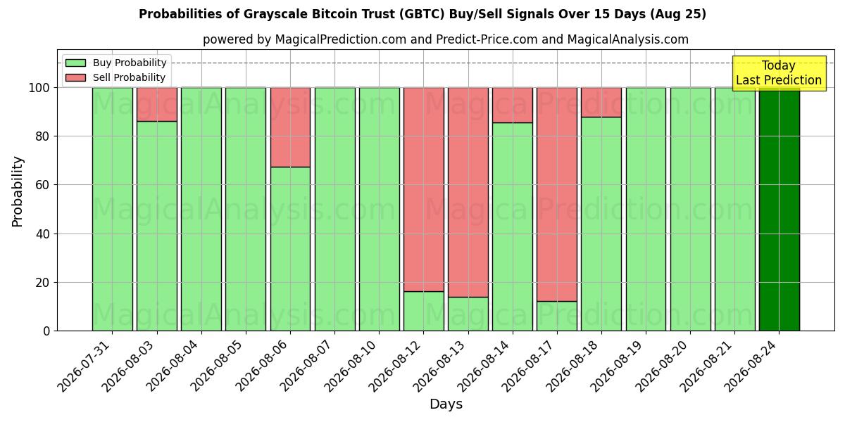 Probabilities of Grayscale Bitcoin Trust (GBTC) Buy/Sell Signals Using Several AI Models Over 5 Days (25 Aug) 