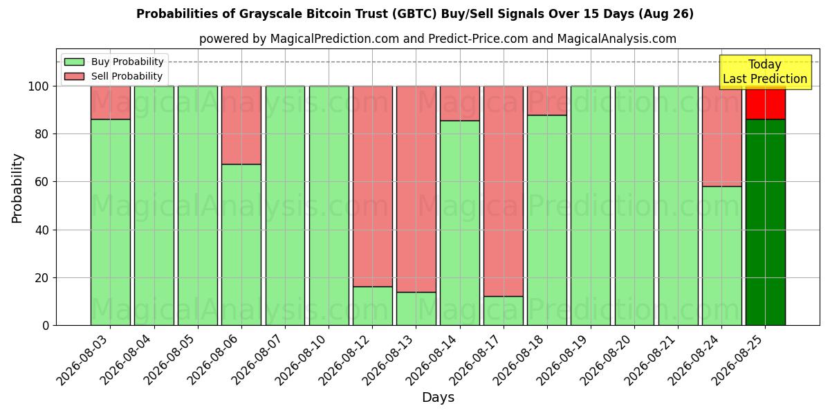 Probabilities of Grayscale Bitcoin Trust (GBTC) Buy/Sell Signals Using Several AI Models Over 5 Days (26 Aug) 