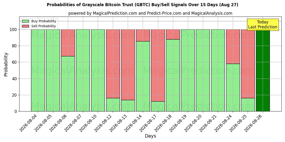 Probabilities of Grayscale Bitcoin Trust (GBTC) Buy/Sell Signals Using Several AI Models Over 5 Days (27 Aug) 
