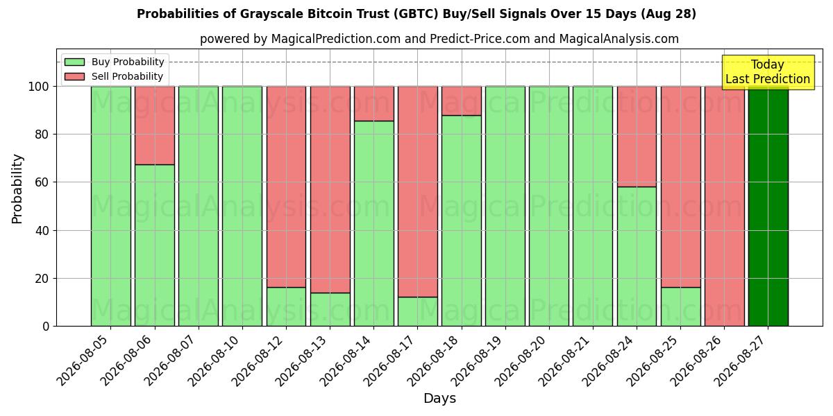 Probabilities of Grayscale Bitcoin Trust (GBTC) Buy/Sell Signals Using Several AI Models Over 5 Days (28 Aug) 
