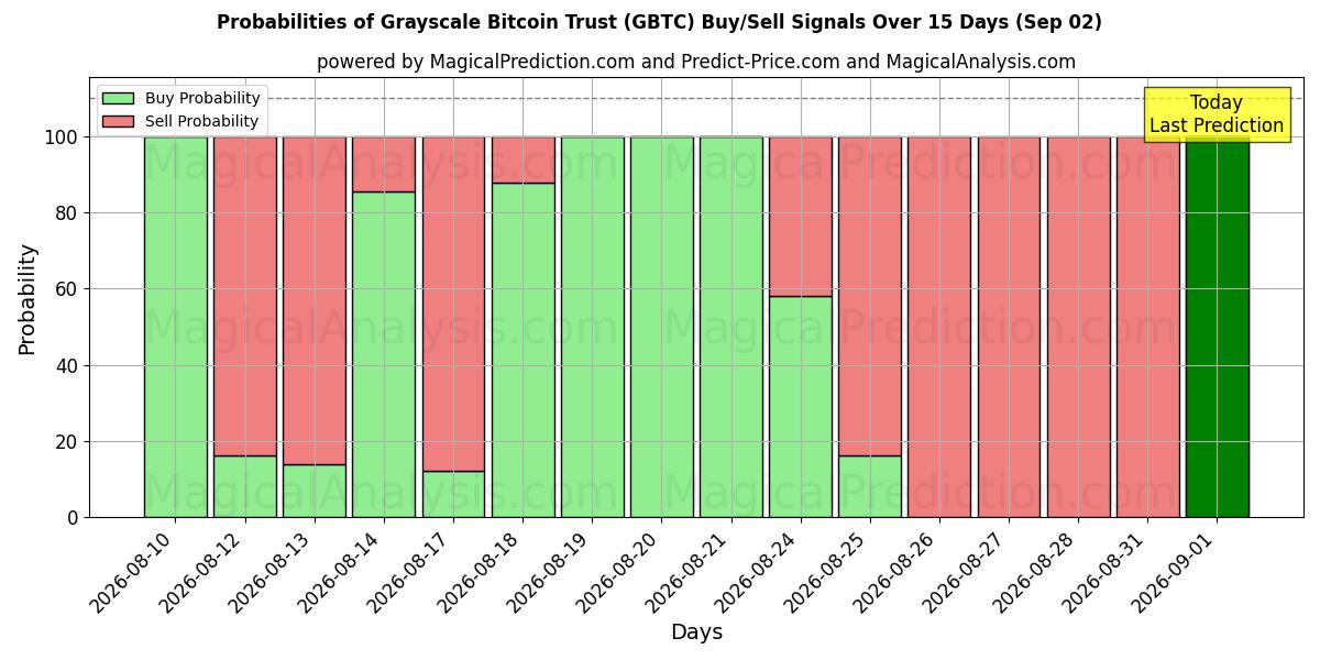 Probabilities of Grayscale Bitcoin Trust (GBTC) Buy/Sell Signals Using Several AI Models Over 5 Days (02 Sep) 