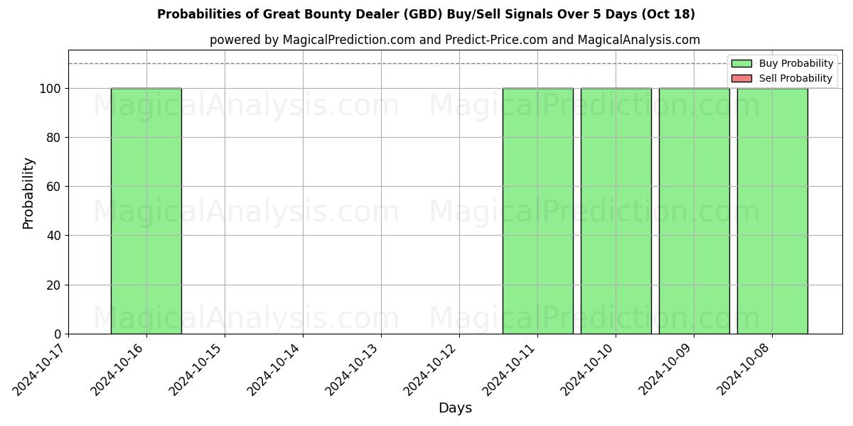 Probabilities of تاجر المكافآت العظيم (GBD) Buy/Sell Signals Using Several AI Models Over 5 Days (18 Oct) 