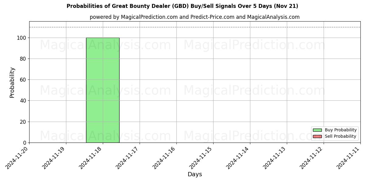 Probabilities of Great Bounty Dealer (GBD) Buy/Sell Signals Using Several AI Models Over 5 Days (21 Nov) 