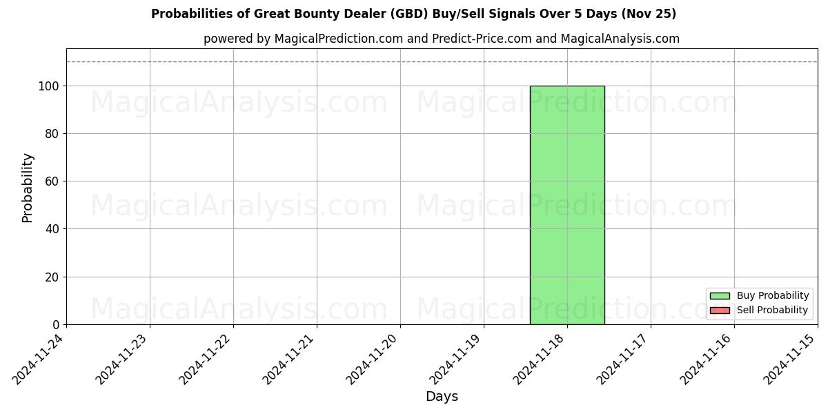 Probabilities of تاجر المكافآت العظيم (GBD) Buy/Sell Signals Using Several AI Models Over 5 Days (22 Nov) 