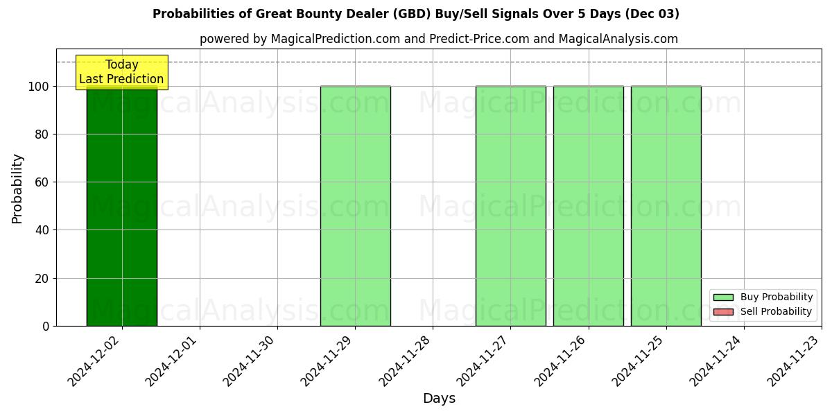 Probabilities of Suuri Bounty-jakaja (GBD) Buy/Sell Signals Using Several AI Models Over 5 Days (03 Dec) 