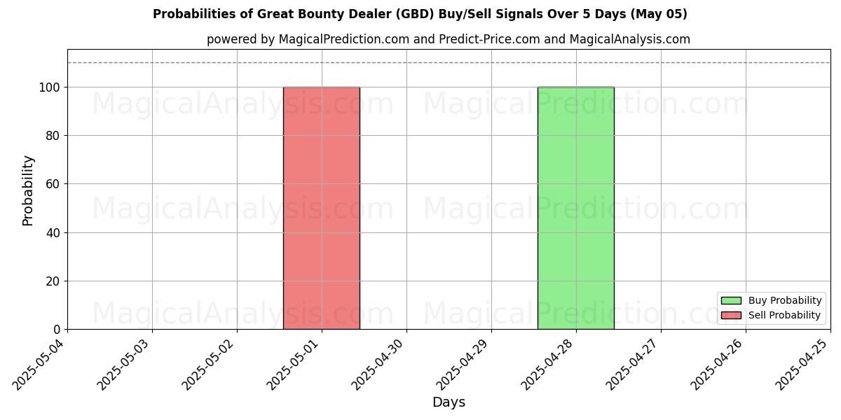 Probabilities of Great Bounty Dealer (GBD) Buy/Sell Signals Using Several AI Models Over 5 Days (17 Mar) 