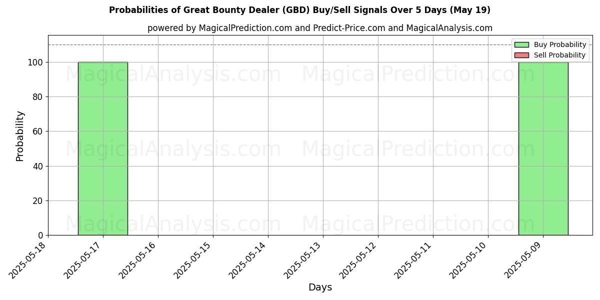 Probabilities of Great Bounty Dealer (GBD) Buy/Sell Signals Using Several AI Models Over 5 Days (19 May) 