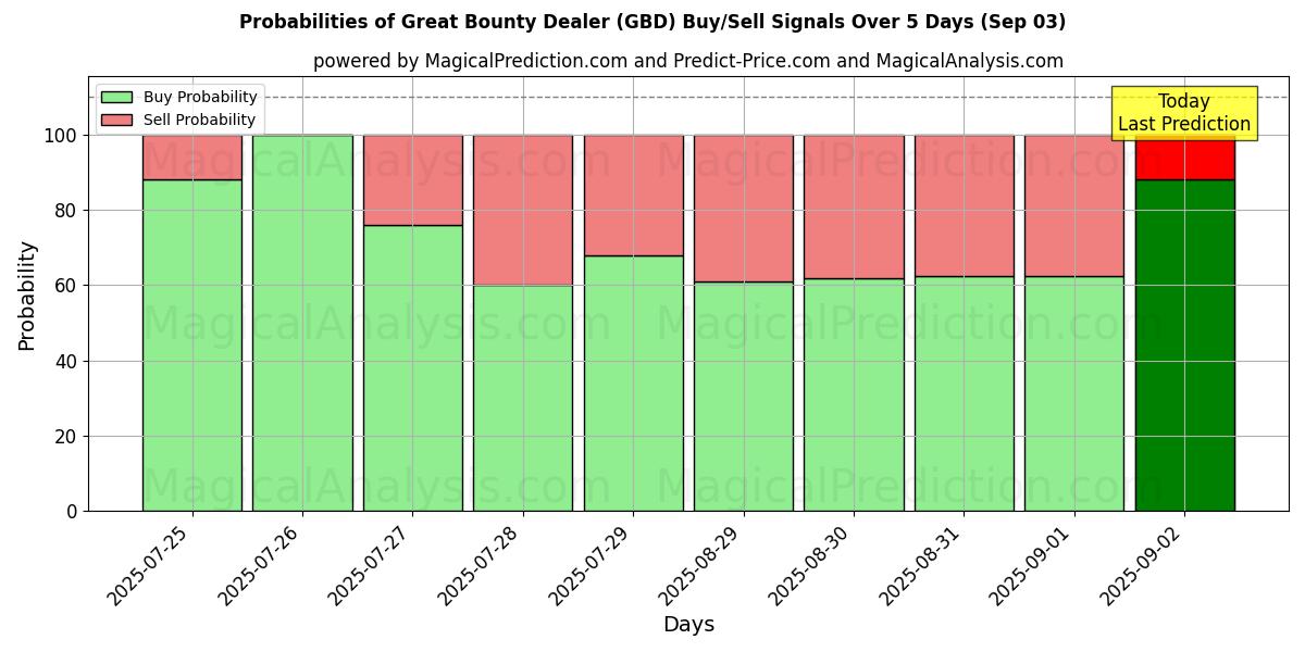 Probabilities of Toller Kopfgeldhändler (GBD) Buy/Sell Signals Using Several AI Models Over 5 Days (03 Sep) 