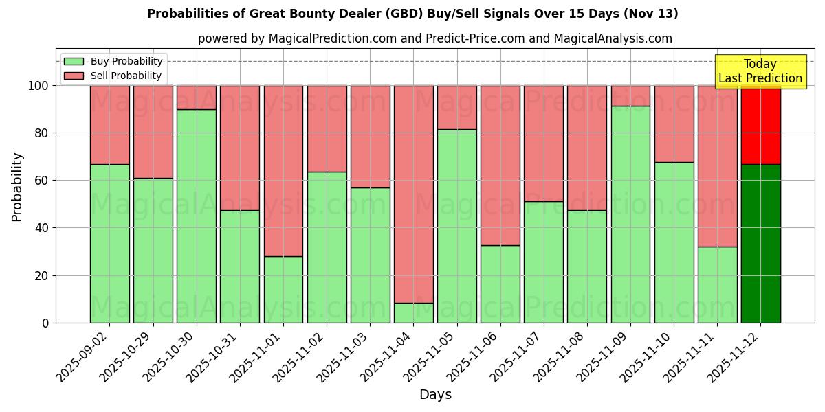 Probabilities of Great Bounty Dealer (GBD) Buy/Sell Signals Using Several AI Models Over 5 Days (13 Nov) 