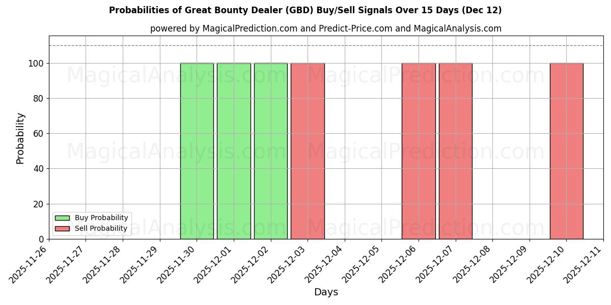 Probabilities of Великий торговец наградами (GBD) Buy/Sell Signals Using Several AI Models Over 5 Days (12 Dec) 