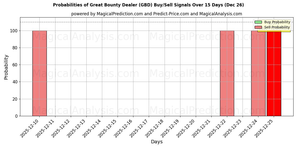 Probabilities of Great Bounty Dealer (GBD) Buy/Sell Signals Using Several AI Models Over 5 Days (26 Dec) 