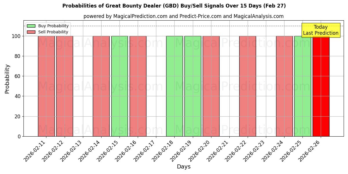 Probabilities of महान बाउंटी डीलर (GBD) Buy/Sell Signals Using Several AI Models Over 5 Days (27 Feb) 