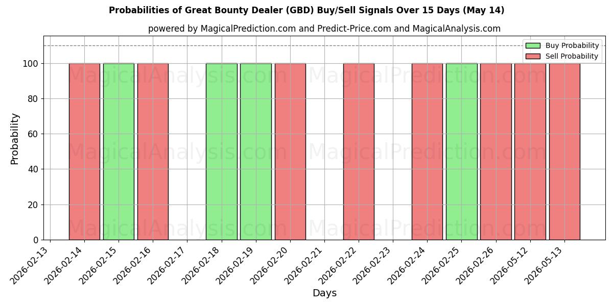Probabilities of Ottimo commerciante di taglie (GBD) Buy/Sell Signals Using Several AI Models Over 5 Days (14 May) 
