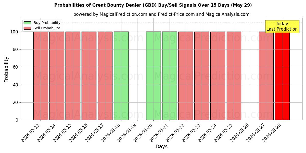 Probabilities of Grande negociante de recompensas (GBD) Buy/Sell Signals Using Several AI Models Over 5 Days (29 May) 