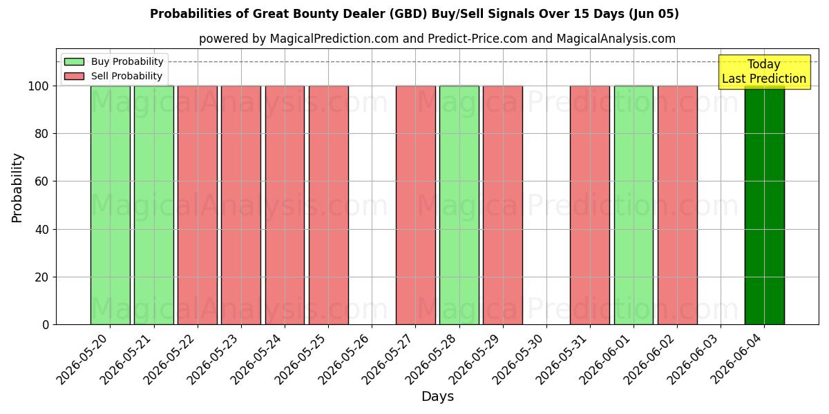 Probabilities of グレートバウンティディーラー (GBD) Buy/Sell Signals Using Several AI Models Over 5 Days (05 Jun) 