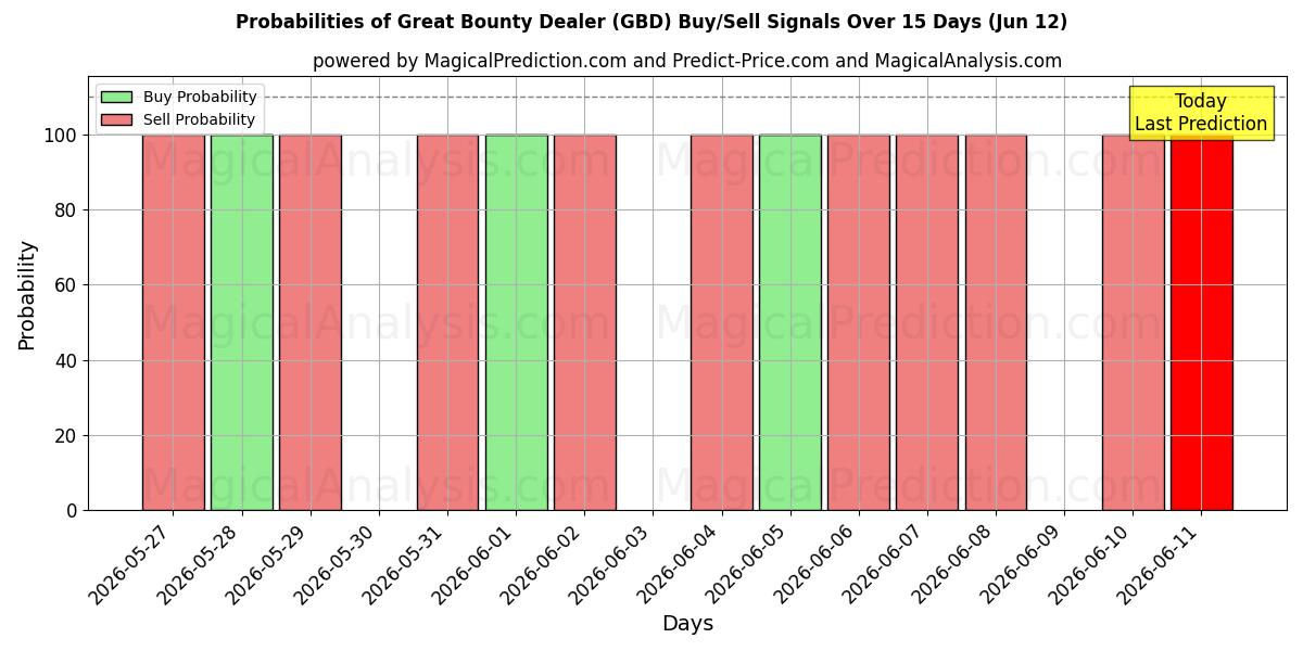 Probabilities of Toller Kopfgeldhändler (GBD) Buy/Sell Signals Using Several AI Models Over 5 Days (12 Jun) 