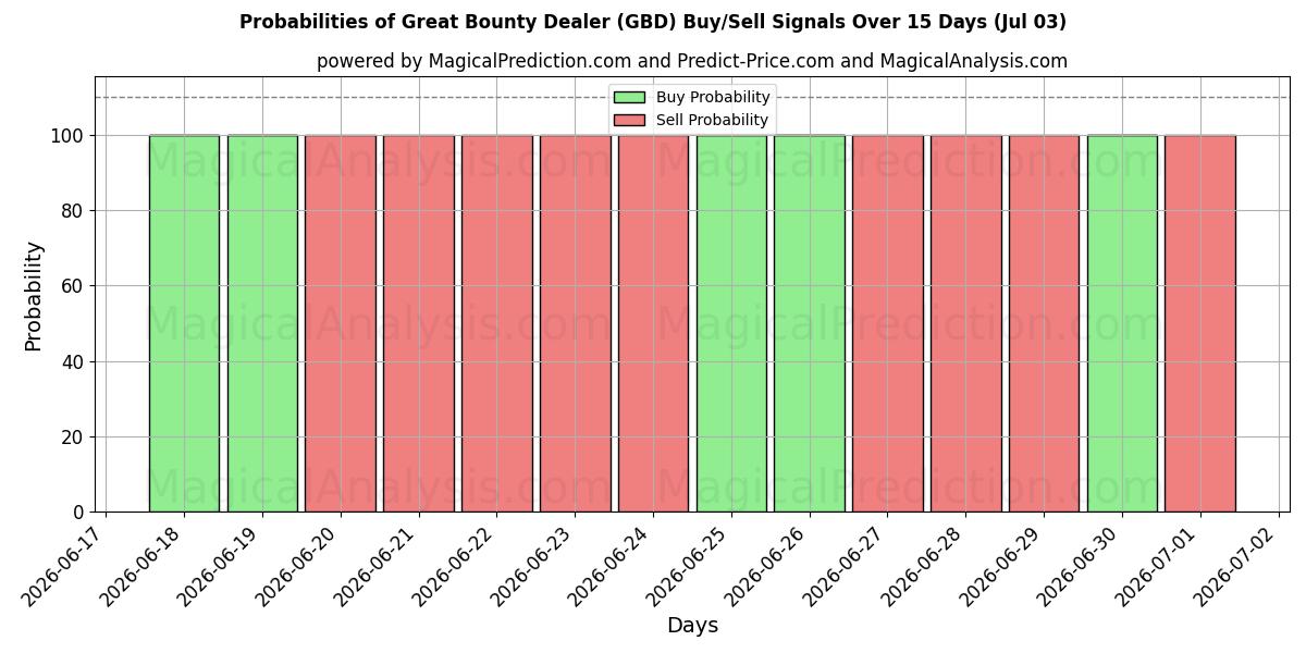 Probabilities of महान बाउंटी डीलर (GBD) Buy/Sell Signals Using Several AI Models Over 5 Days (03 Jul) 