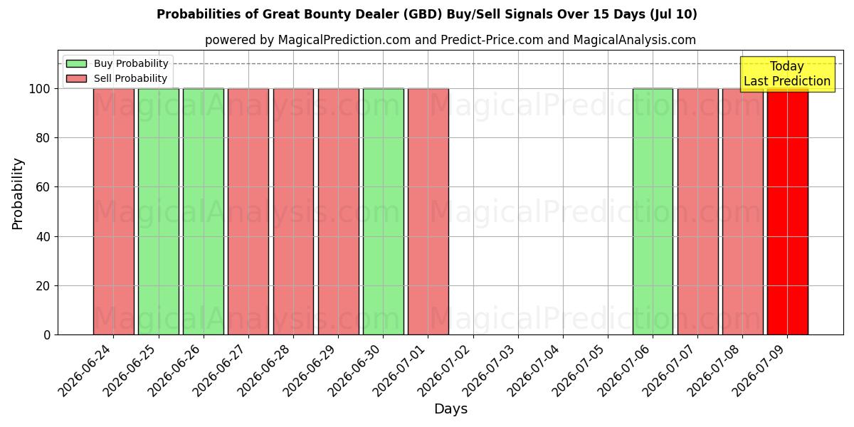 Probabilities of Ottimo commerciante di taglie (GBD) Buy/Sell Signals Using Several AI Models Over 5 Days (10 Jul) 
