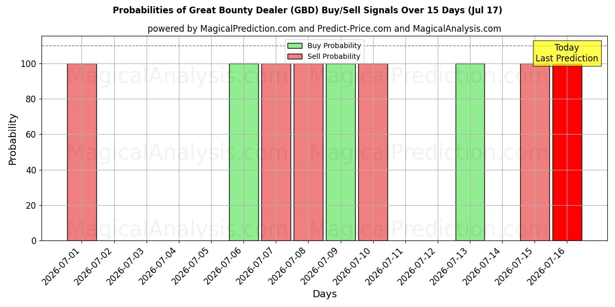 Probabilities of Grand marchand de primes (GBD) Buy/Sell Signals Using Several AI Models Over 5 Days (17 Jul) 
