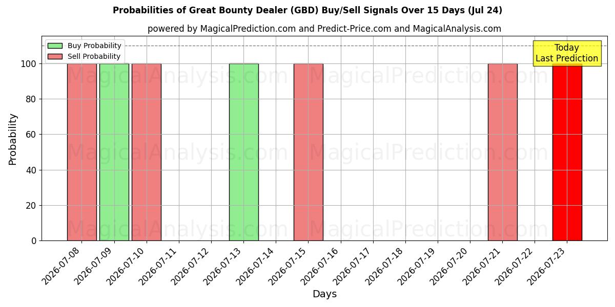 Probabilities of Suuri Bounty-jakaja (GBD) Buy/Sell Signals Using Several AI Models Over 5 Days (24 Jul) 
