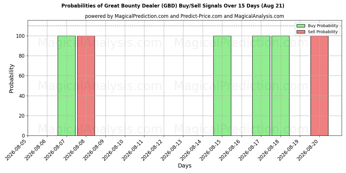 Probabilities of महान बाउंटी डीलर (GBD) Buy/Sell Signals Using Several AI Models Over 5 Days (21 Aug) 