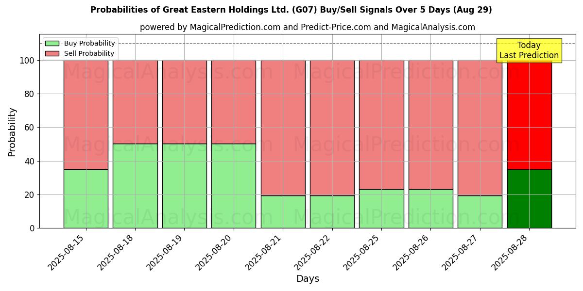 Probabilities of Great Eastern Holdings Ltd. (G07) Buy/Sell Signals Using Several AI Models Over 5 Days (29 Aug) 