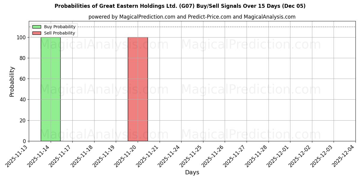 Probabilities of Great Eastern Holdings Ltd. (G07) Buy/Sell Signals Using Several AI Models Over 5 Days (05 Dec) 