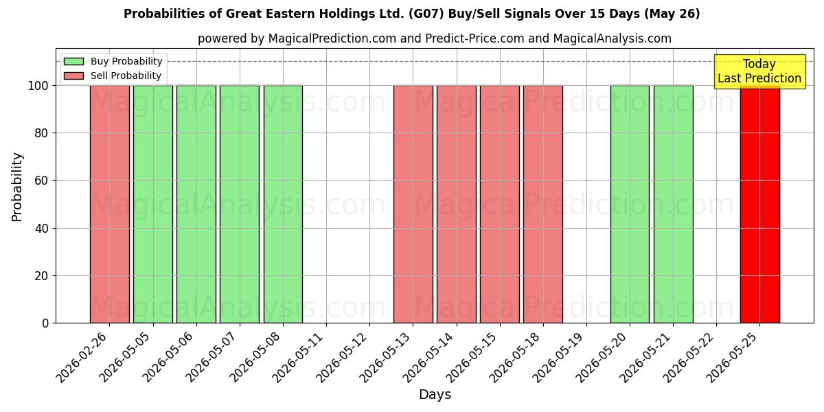 Probabilities of Great Eastern Holdings Ltd. (G07) Buy/Sell Signals Using Several AI Models Over 5 Days (26 May) 