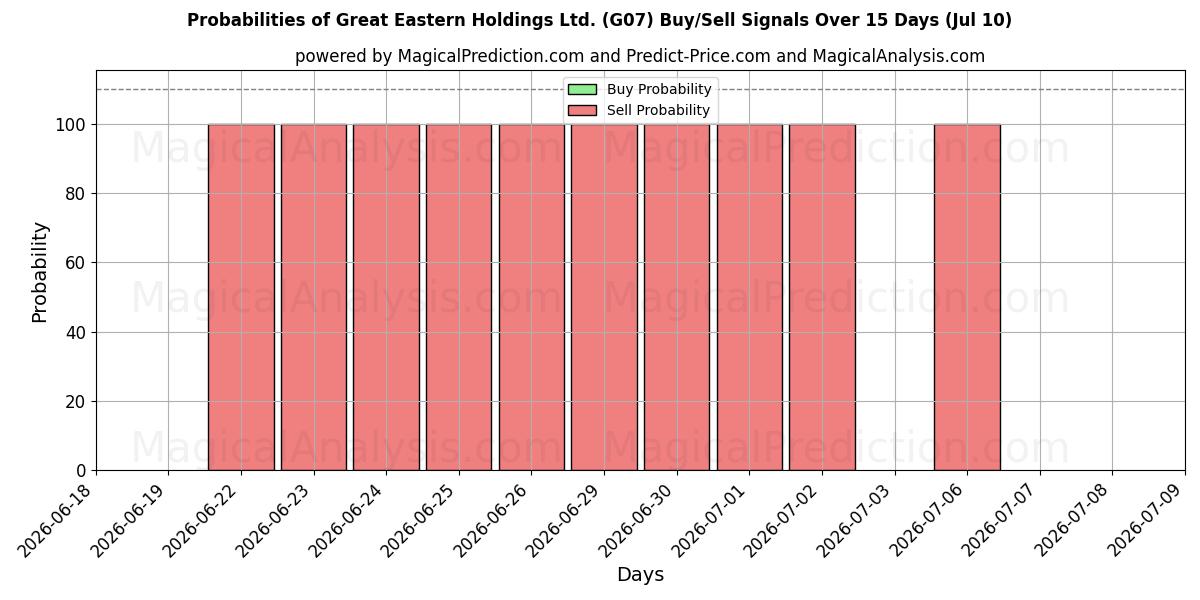 Probabilities of Great Eastern Holdings Ltd. (G07) Buy/Sell Signals Using Several AI Models Over 5 Days (10 Jul) 
