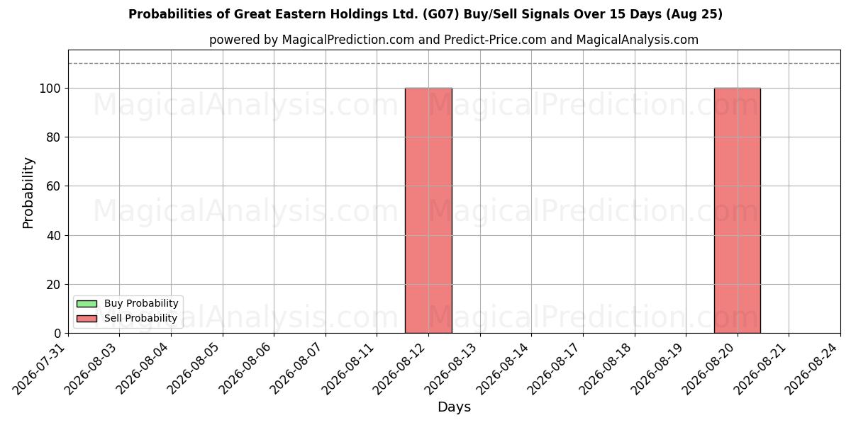 Probabilities of Great Eastern Holdings Ltd. (G07) Buy/Sell Signals Using Several AI Models Over 5 Days (25 Aug) 
